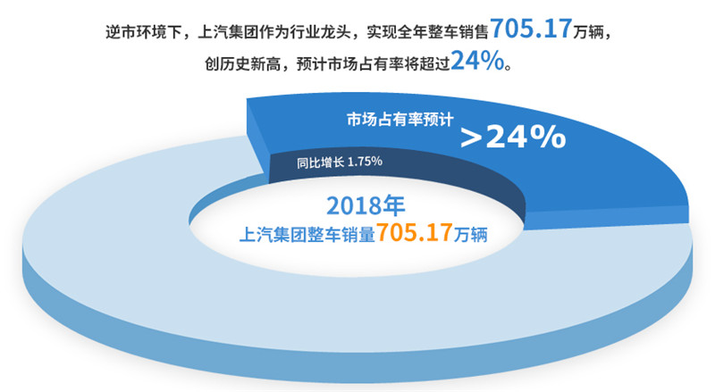 2018年上汽集團(tuán)實(shí)現(xiàn)整車銷售705萬